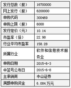 12只新股申購指南 機構首推寶鋼包裝與信息系統運行維護服務